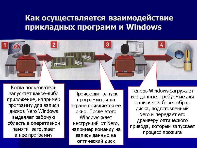 Как осуществляется взаимодействие прикладных программ и Windows  Когда пользователь запускает какое-либо приложение, например